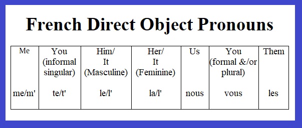 French Direct Object Pronouns: Me - Me, M´/You (informal singular) - Te, T´/Him, It (masculine) - le, l´/Her, It (feminine) - la, l´/Us - nous/You (plural &/or formal) - Vous/Them - les