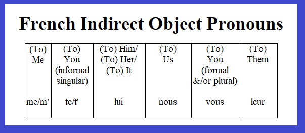 French Indirect Object Pronouns: To me - me, m´/To you (informal singular) - Te, T´/To him, To her, To it - Lui/To us - Nous/To you (formal &/or plural) - Vous/To them - leur