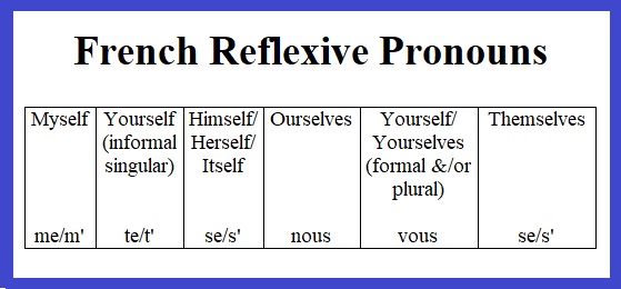 French Reflexive Pronouns: Myself - Me, M´/Yourself (informal singular) - Te, T´/Himself, Herself, Itself - Se, S´/Ourselves - Nous/Yourself, Yourself (formal &/or plural) - Vous/Themselves - Se, S´