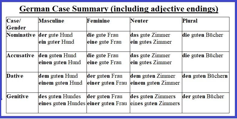 German case summary including adjective endings