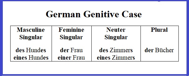 German genitive case the a an