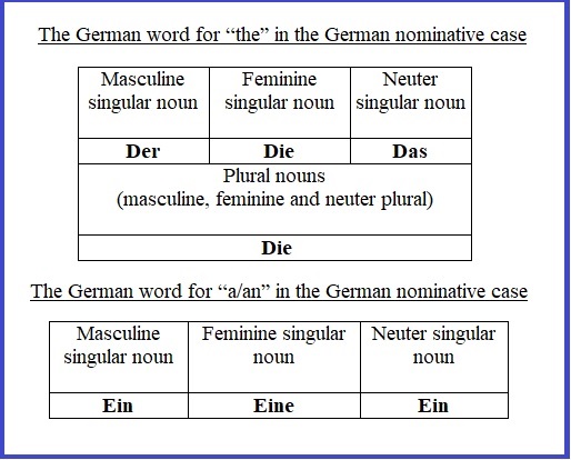 German nominative case words for the a an