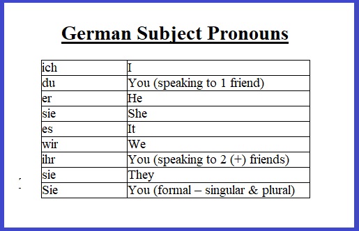 German subject pronouns nominative